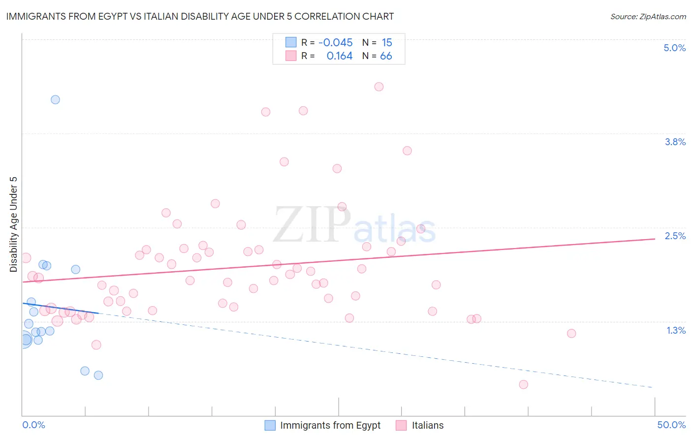 Immigrants from Egypt vs Italian Disability Age Under 5