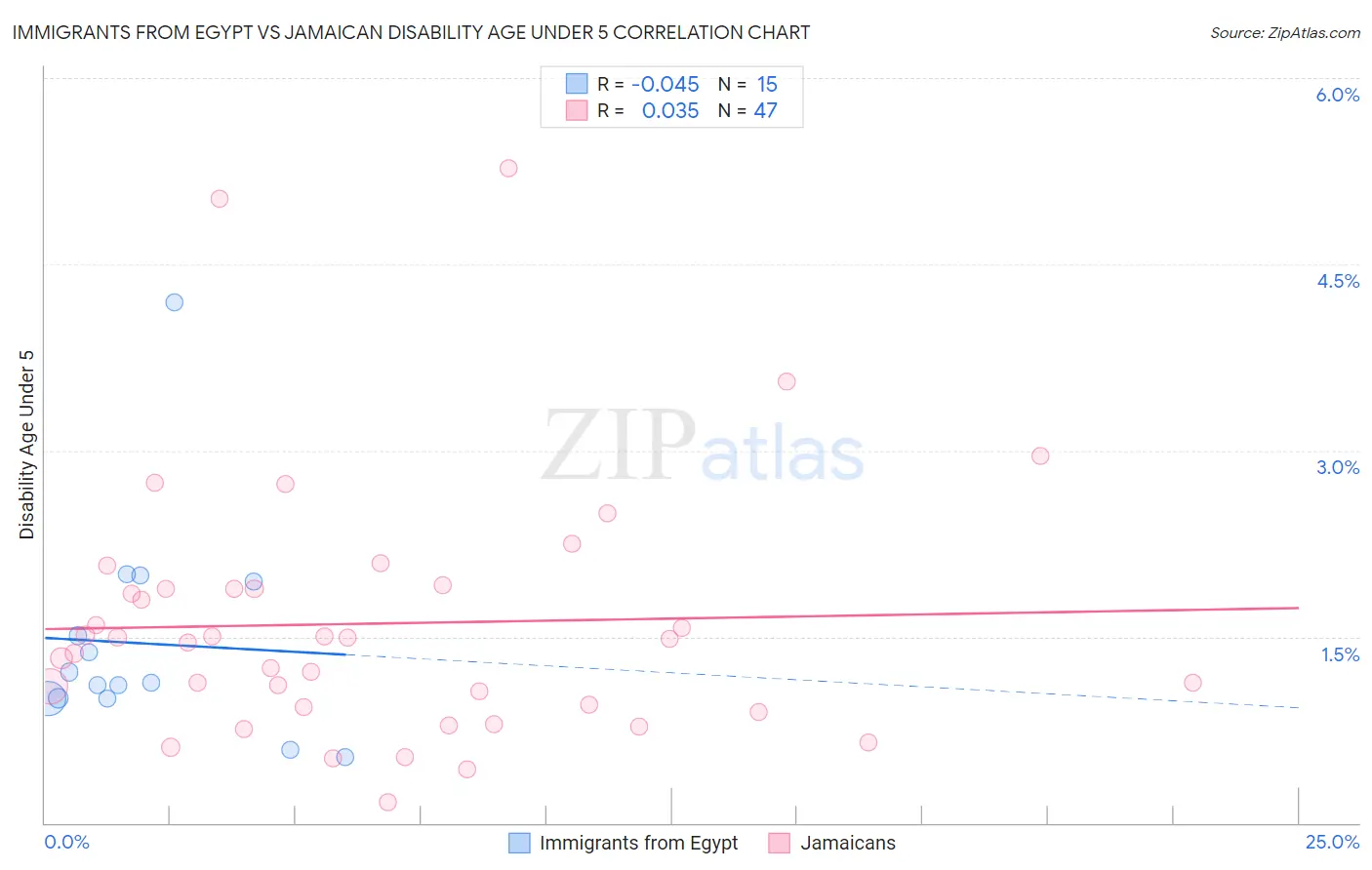 Immigrants from Egypt vs Jamaican Disability Age Under 5
