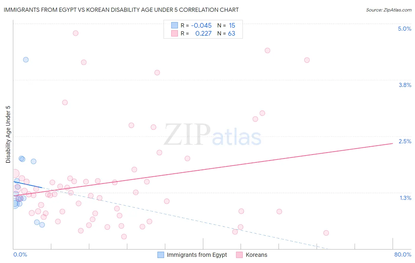 Immigrants from Egypt vs Korean Disability Age Under 5