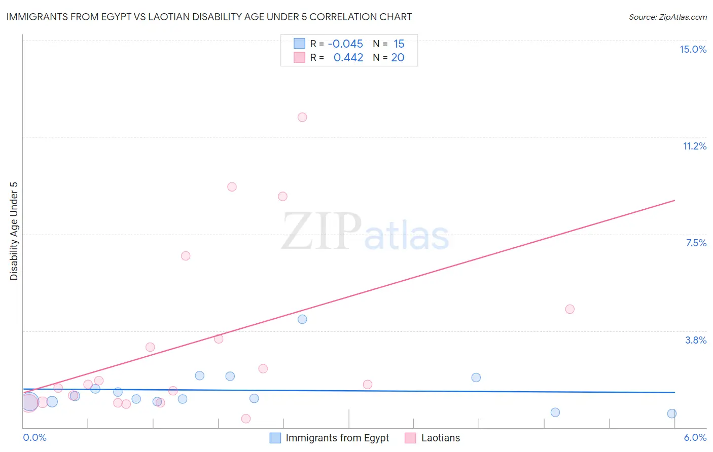 Immigrants from Egypt vs Laotian Disability Age Under 5