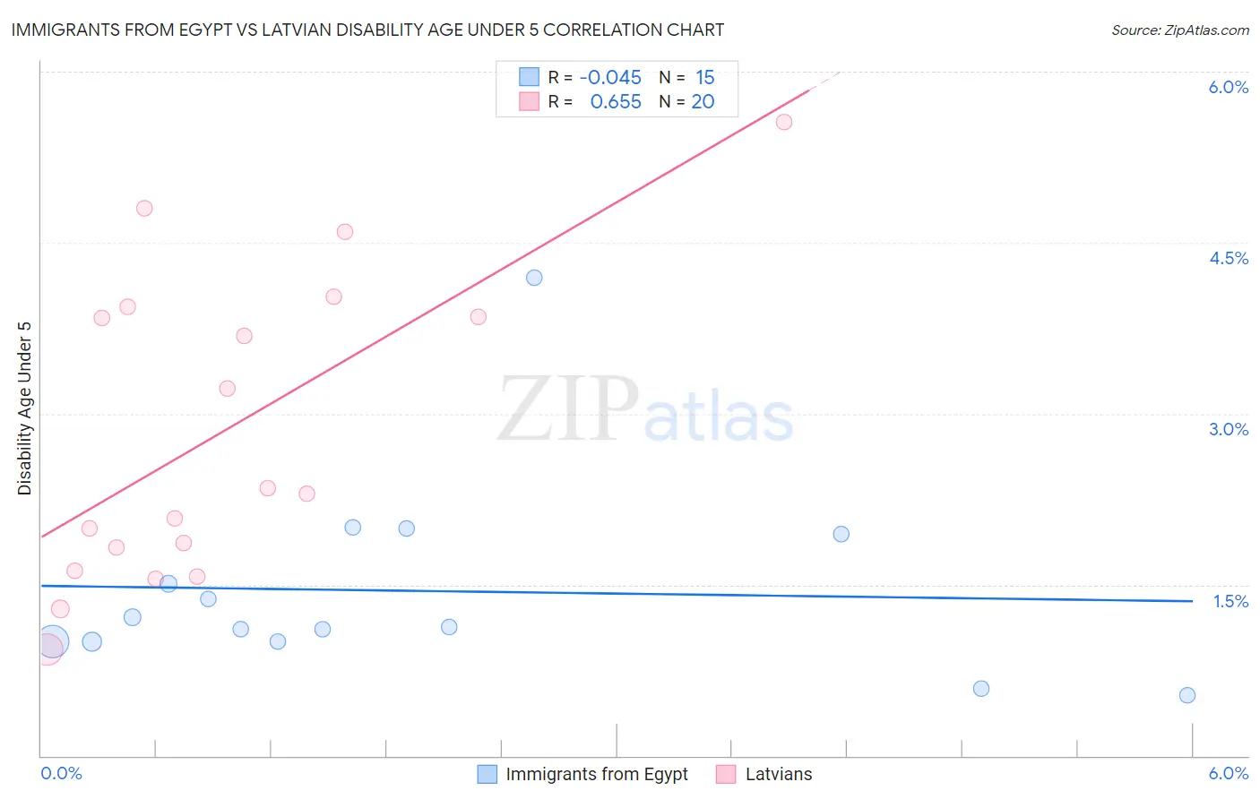 Immigrants from Egypt vs Latvian Disability Age Under 5