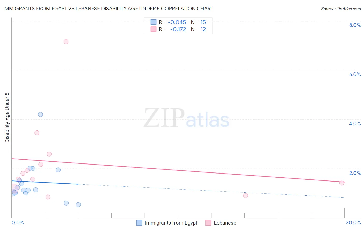 Immigrants from Egypt vs Lebanese Disability Age Under 5