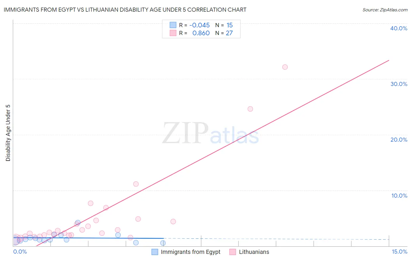 Immigrants from Egypt vs Lithuanian Disability Age Under 5