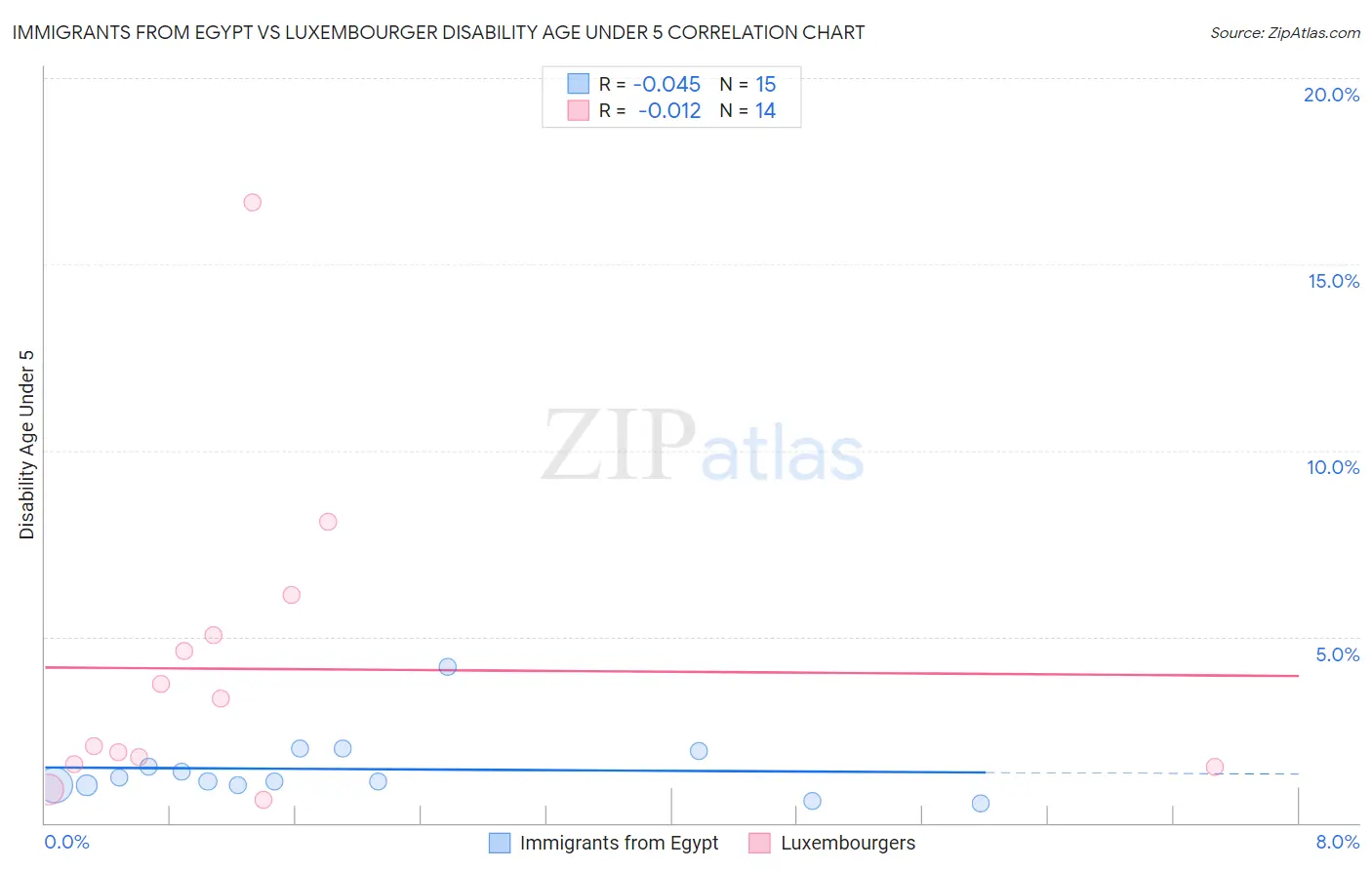 Immigrants from Egypt vs Luxembourger Disability Age Under 5