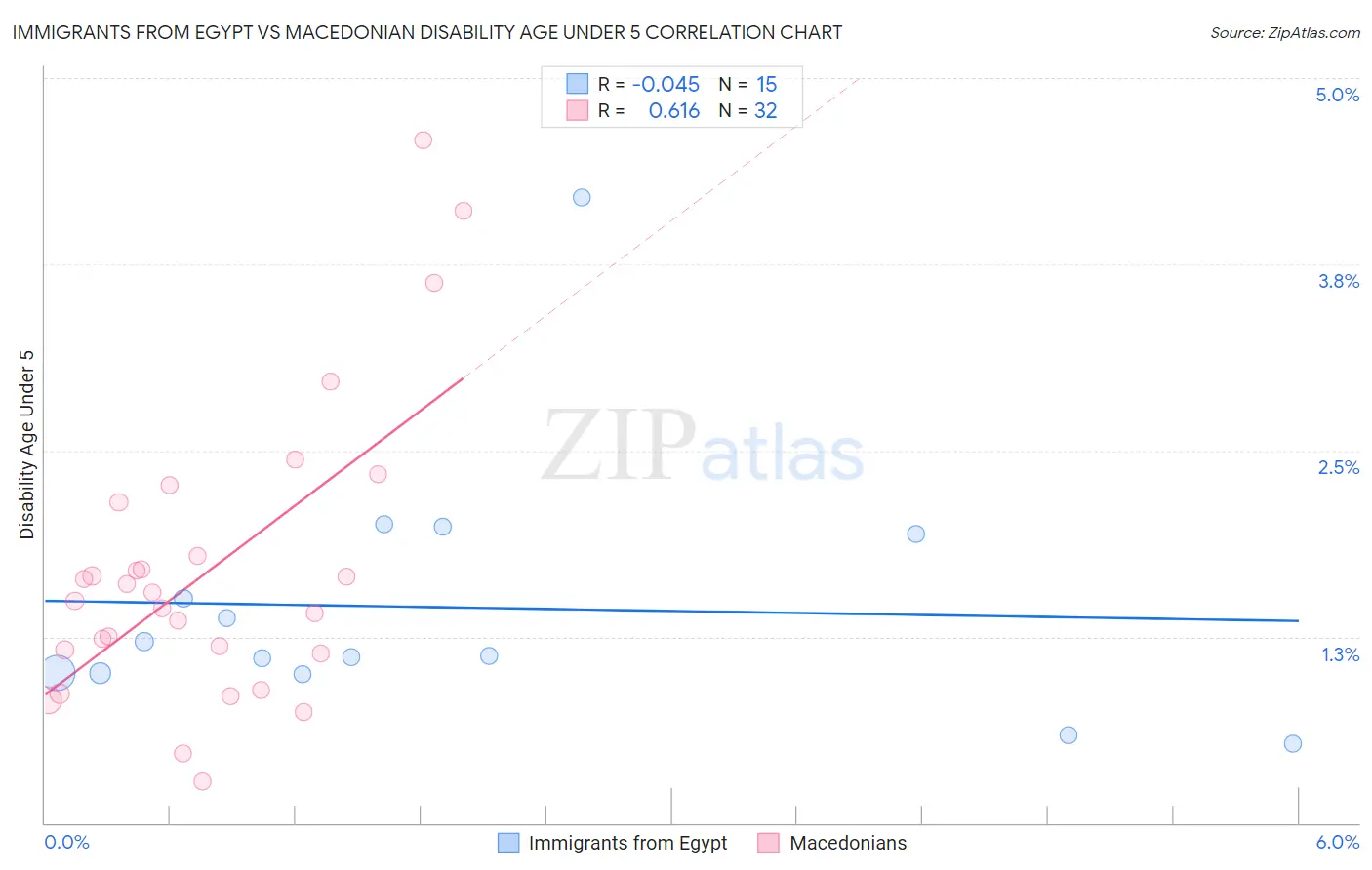 Immigrants from Egypt vs Macedonian Disability Age Under 5