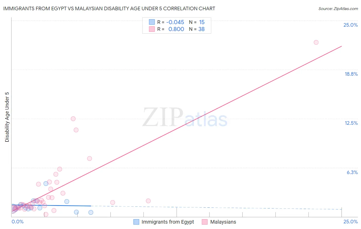 Immigrants from Egypt vs Malaysian Disability Age Under 5