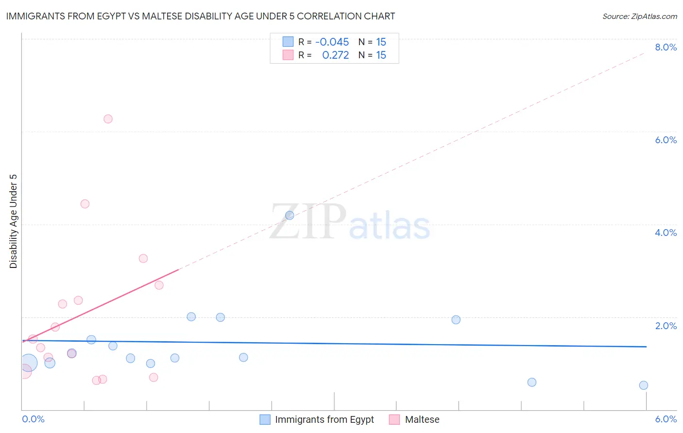 Immigrants from Egypt vs Maltese Disability Age Under 5