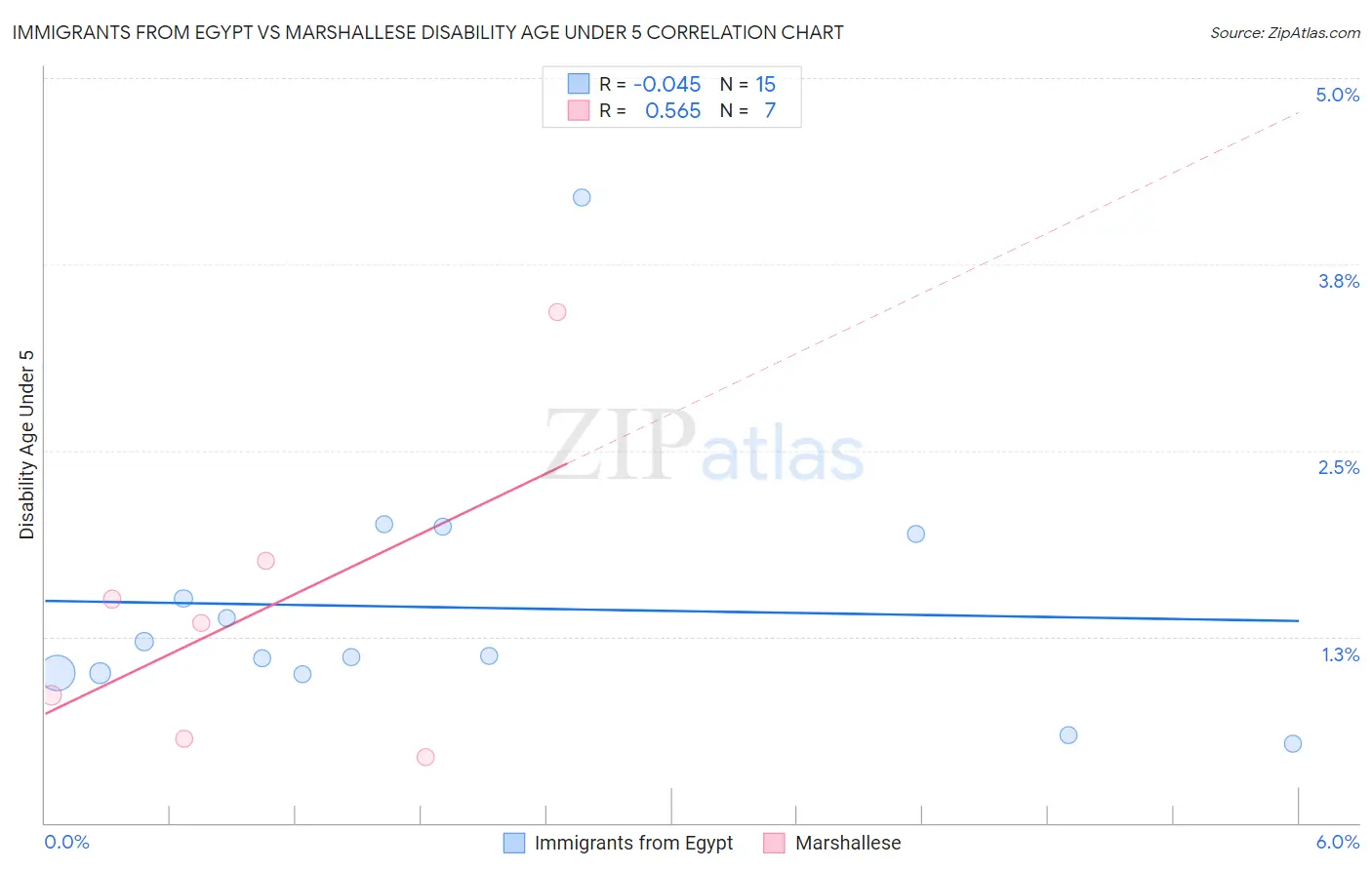 Immigrants from Egypt vs Marshallese Disability Age Under 5