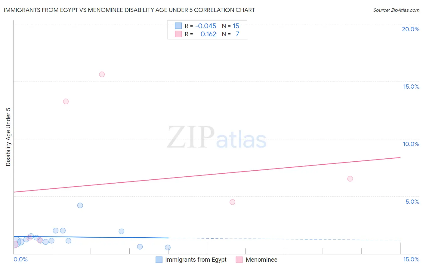 Immigrants from Egypt vs Menominee Disability Age Under 5