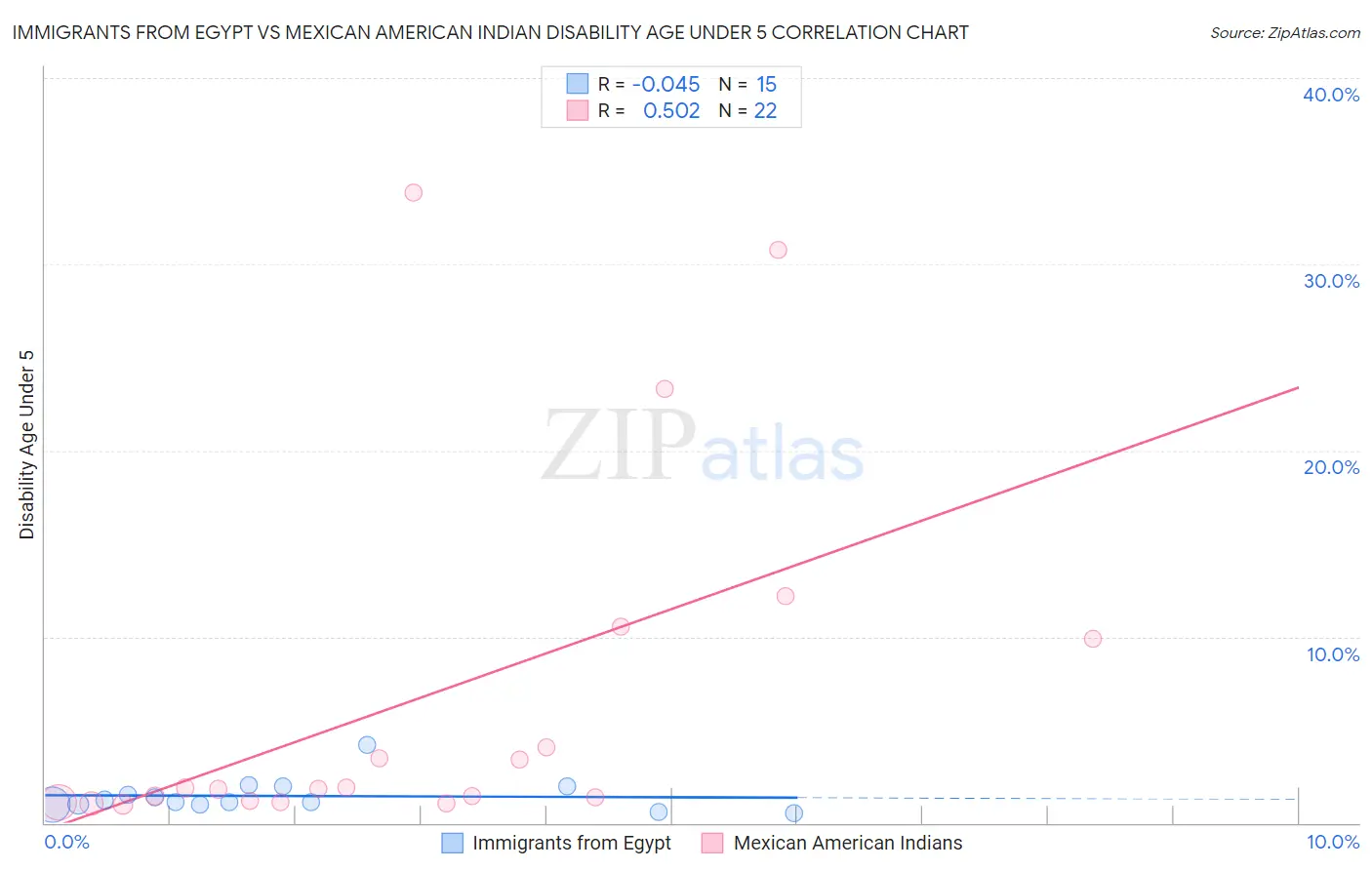 Immigrants from Egypt vs Mexican American Indian Disability Age Under 5