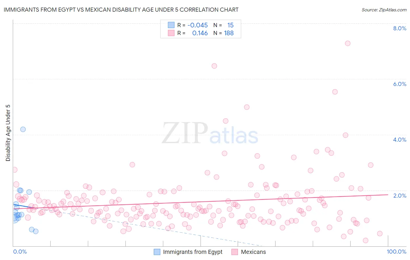 Immigrants from Egypt vs Mexican Disability Age Under 5