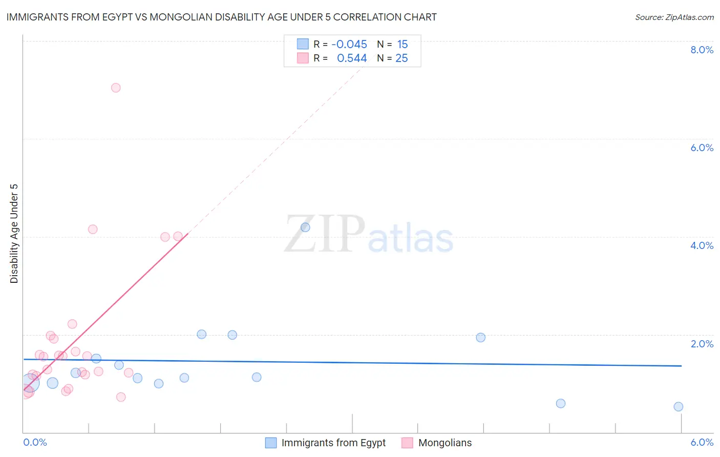Immigrants from Egypt vs Mongolian Disability Age Under 5