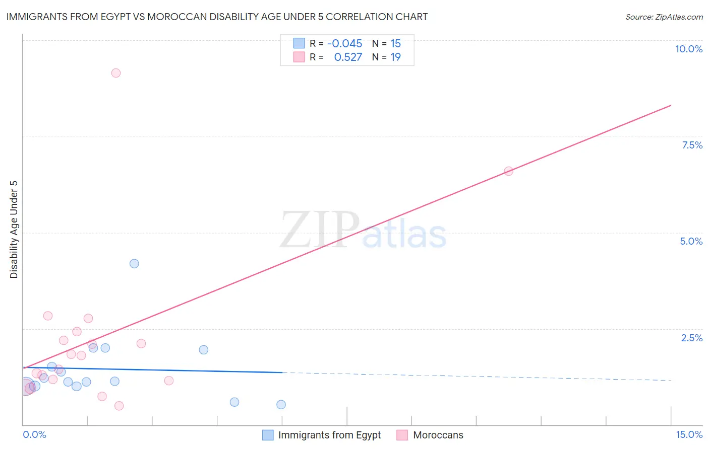 Immigrants from Egypt vs Moroccan Disability Age Under 5