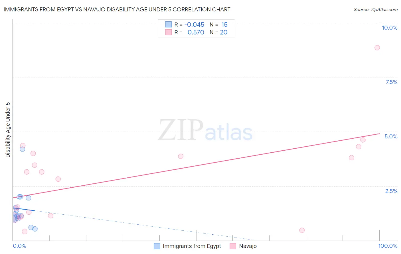 Immigrants from Egypt vs Navajo Disability Age Under 5