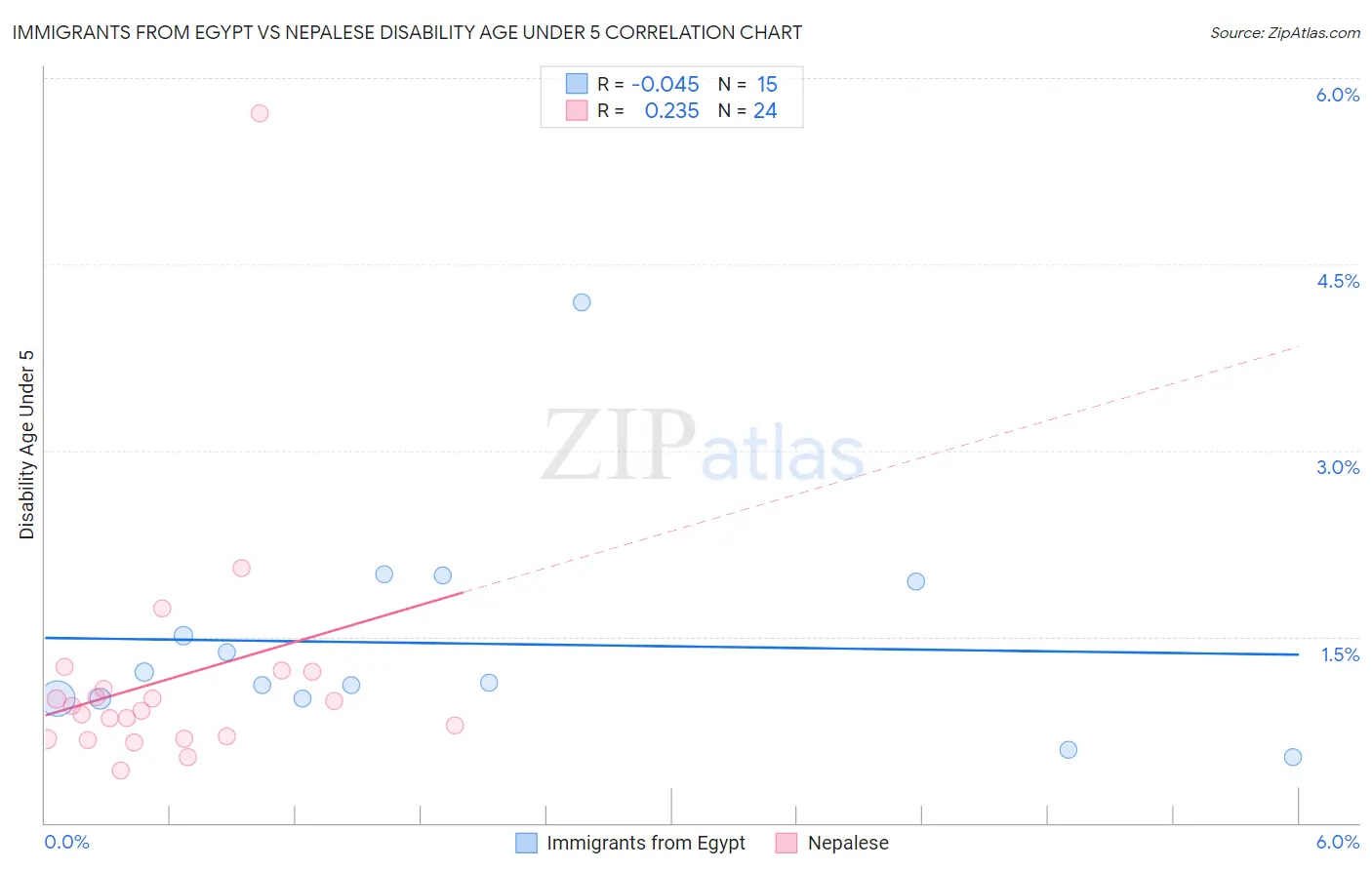 Immigrants from Egypt vs Nepalese Disability Age Under 5