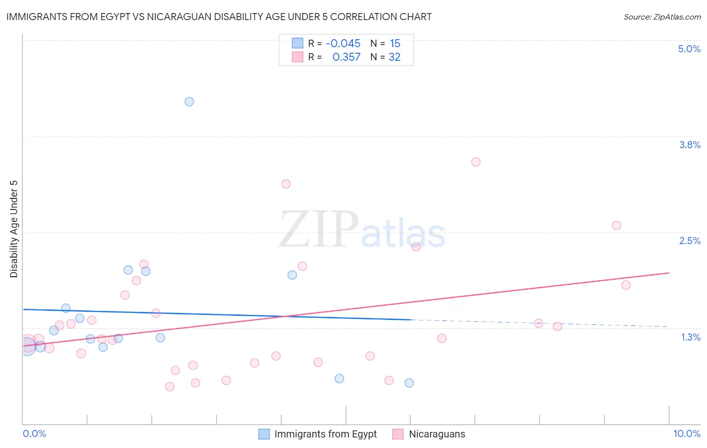 Immigrants from Egypt vs Nicaraguan Disability Age Under 5