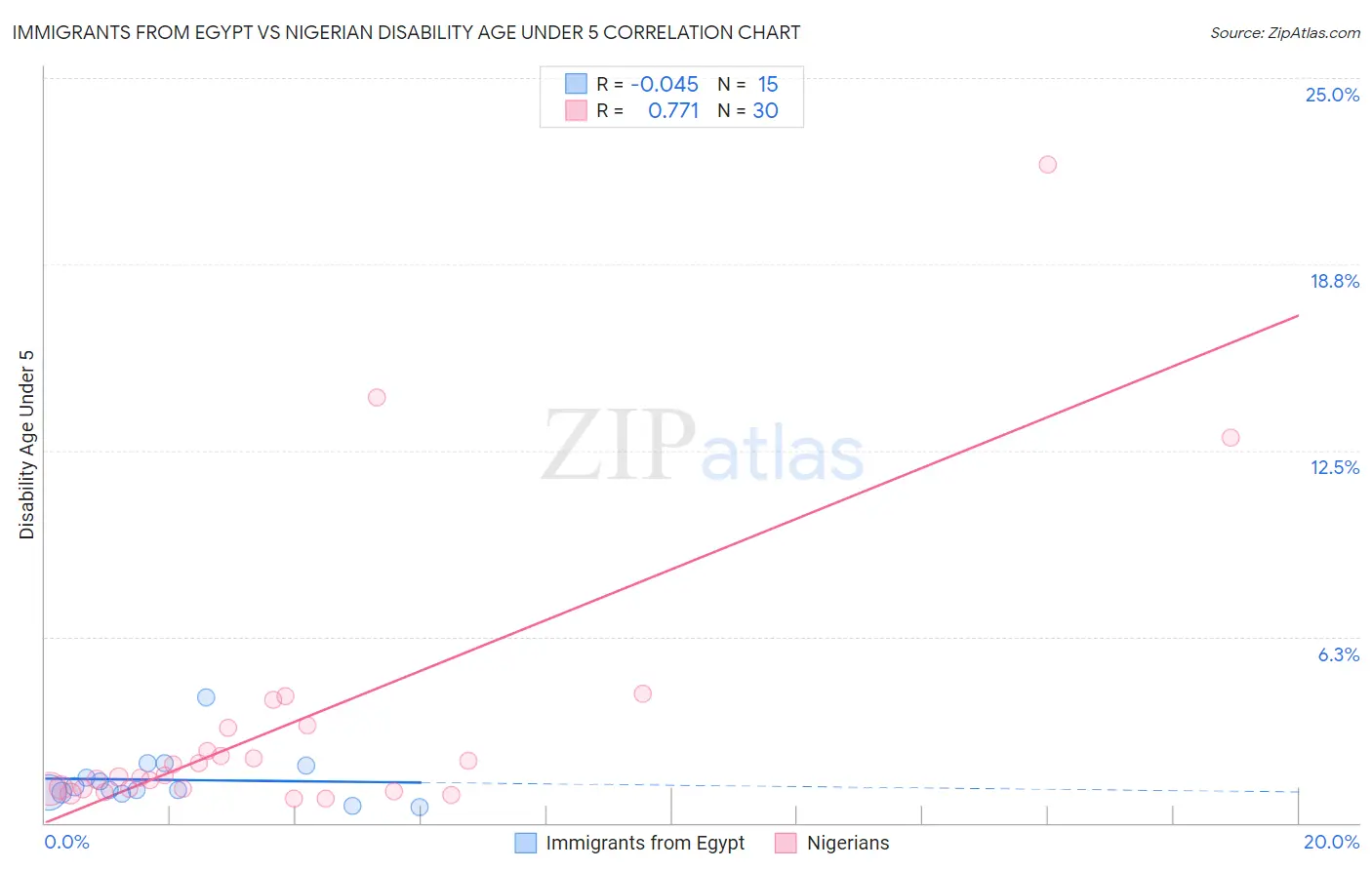 Immigrants from Egypt vs Nigerian Disability Age Under 5