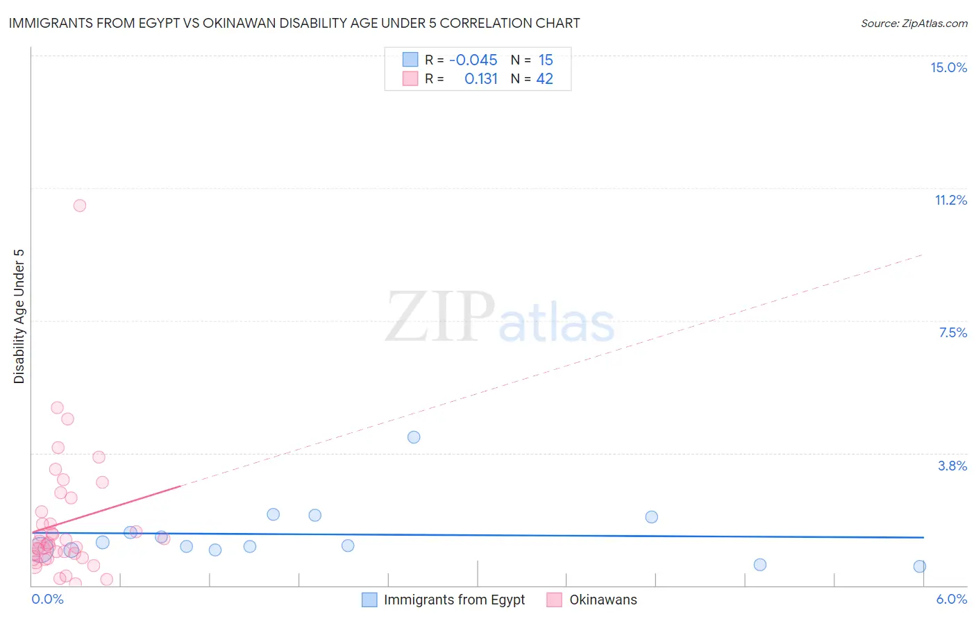 Immigrants from Egypt vs Okinawan Disability Age Under 5