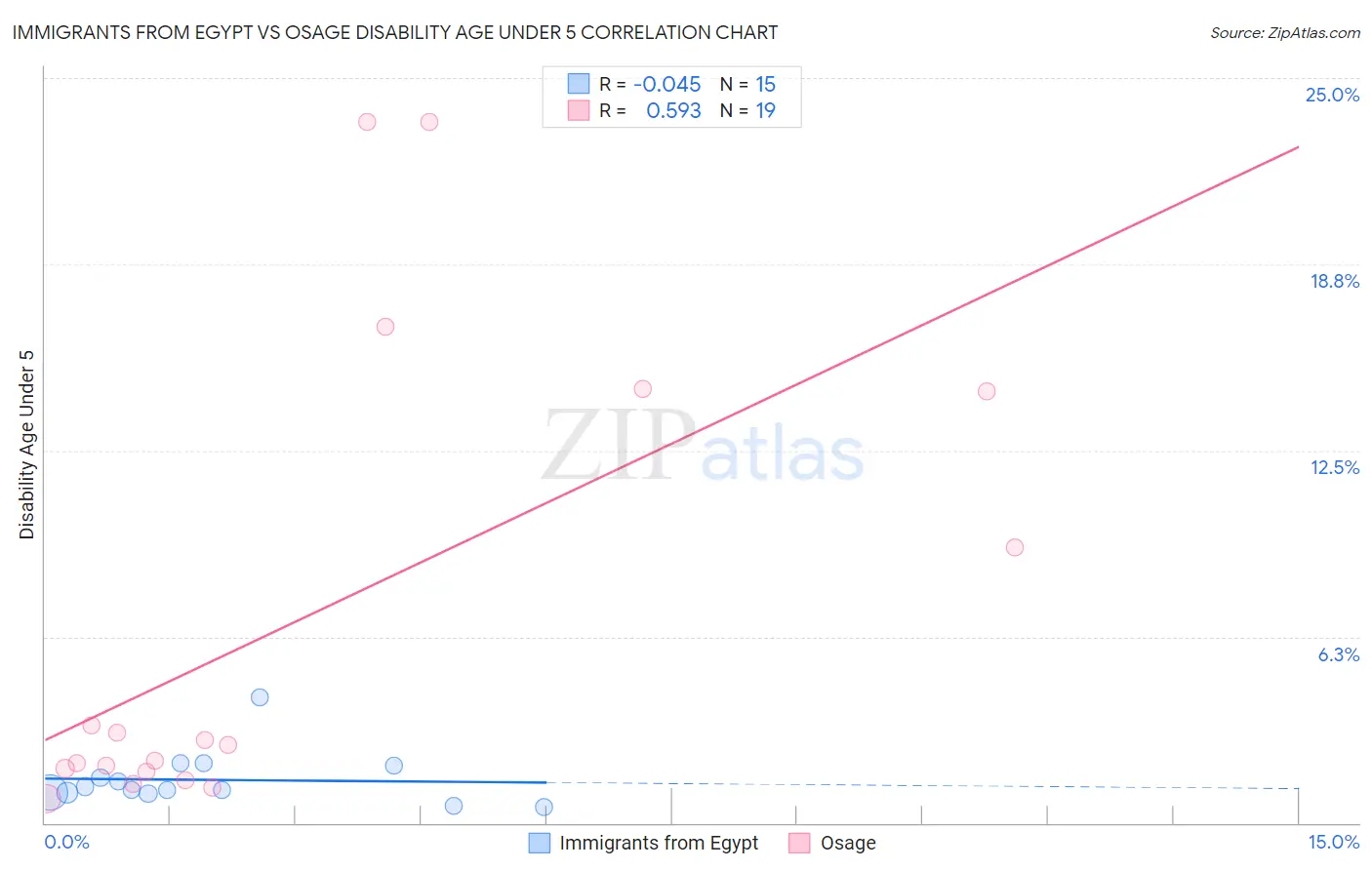 Immigrants from Egypt vs Osage Disability Age Under 5