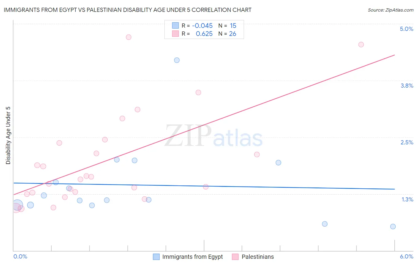 Immigrants from Egypt vs Palestinian Disability Age Under 5