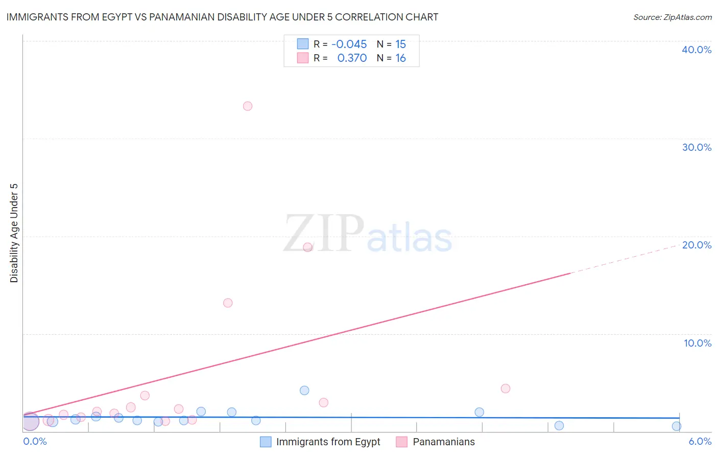 Immigrants from Egypt vs Panamanian Disability Age Under 5
