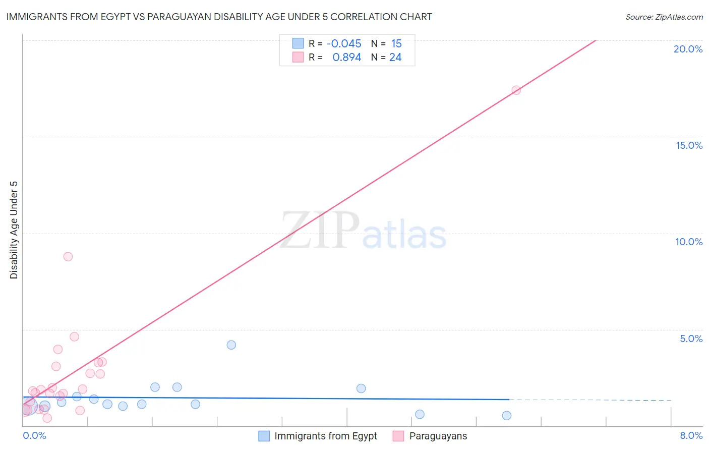 Immigrants from Egypt vs Paraguayan Disability Age Under 5