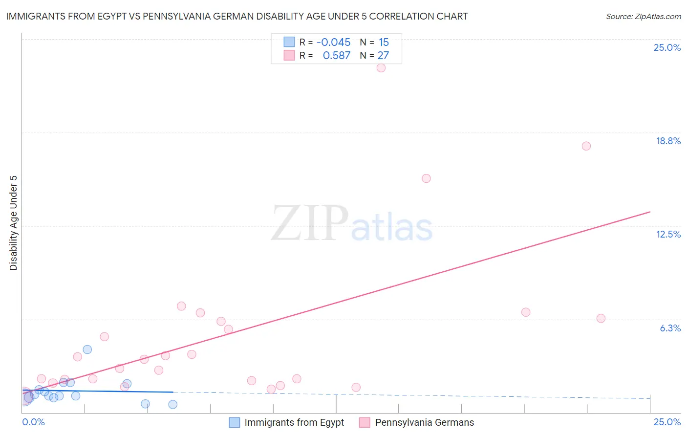 Immigrants from Egypt vs Pennsylvania German Disability Age Under 5