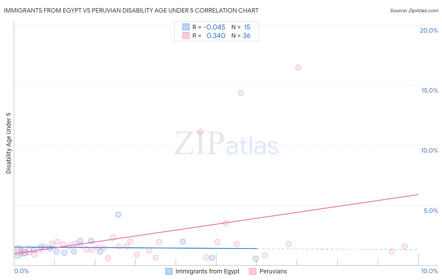 Immigrants from Egypt vs Peruvian Disability Age Under 5