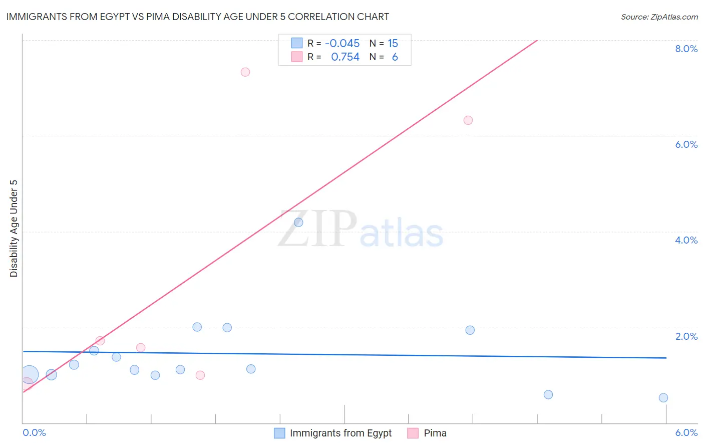 Immigrants from Egypt vs Pima Disability Age Under 5