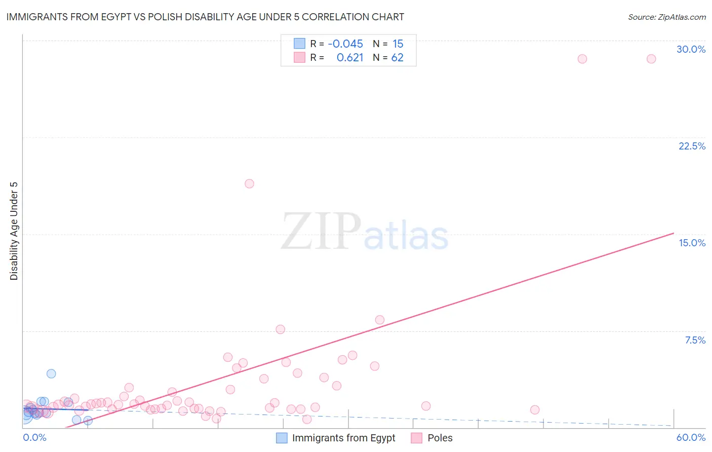 Immigrants from Egypt vs Polish Disability Age Under 5