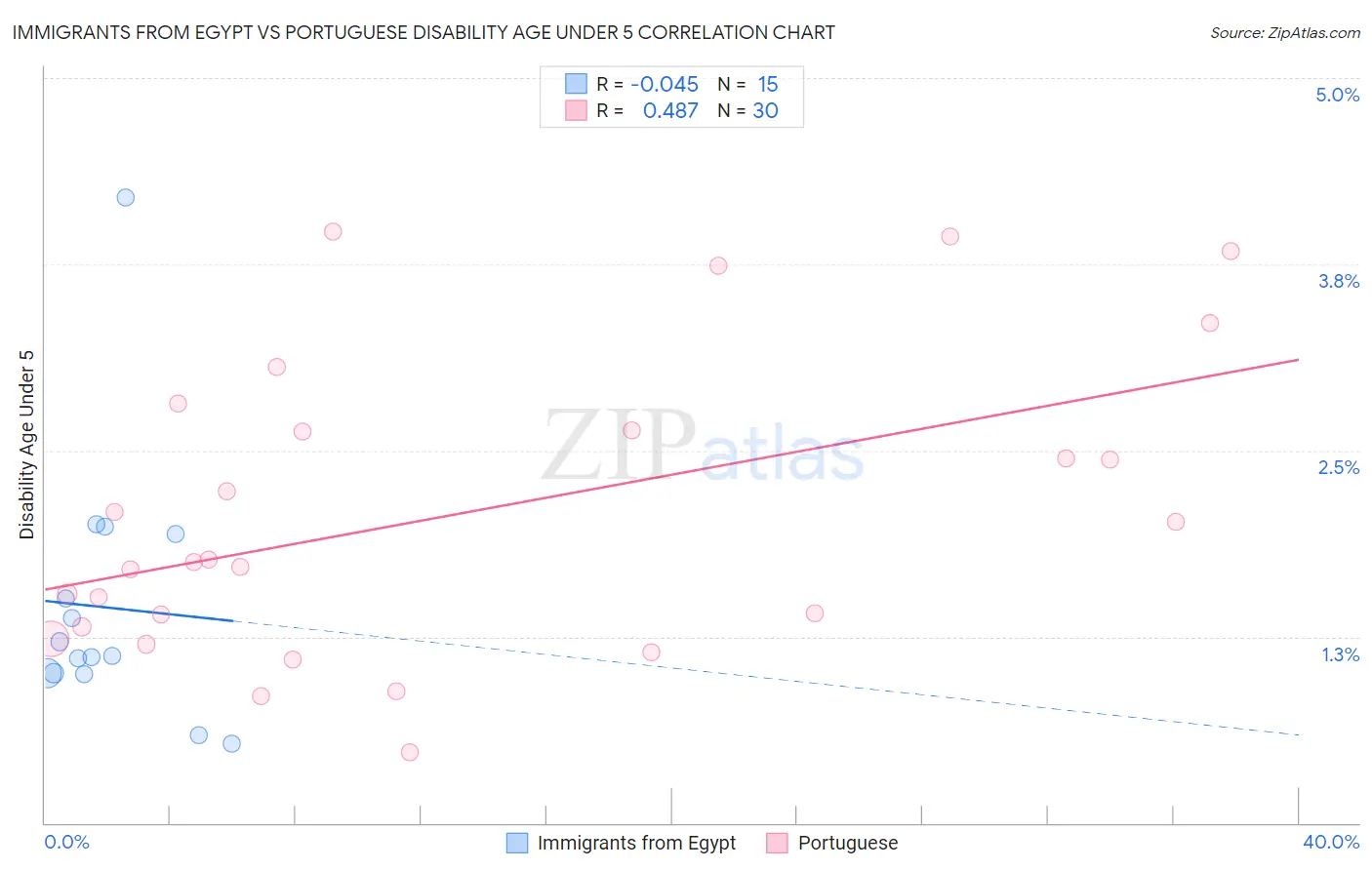 Immigrants from Egypt vs Portuguese Disability Age Under 5