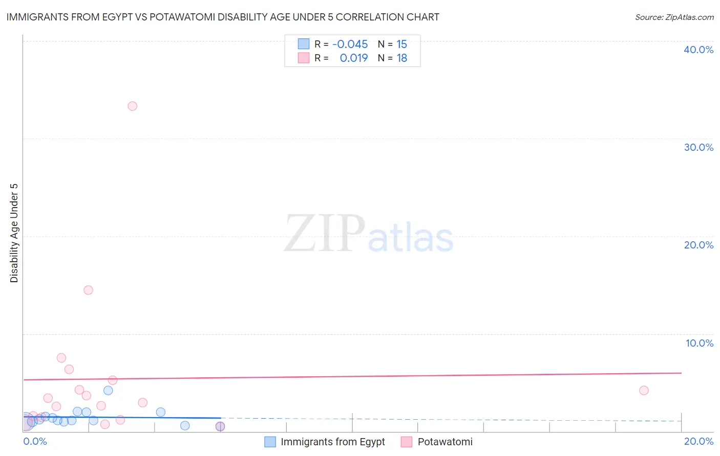 Immigrants from Egypt vs Potawatomi Disability Age Under 5