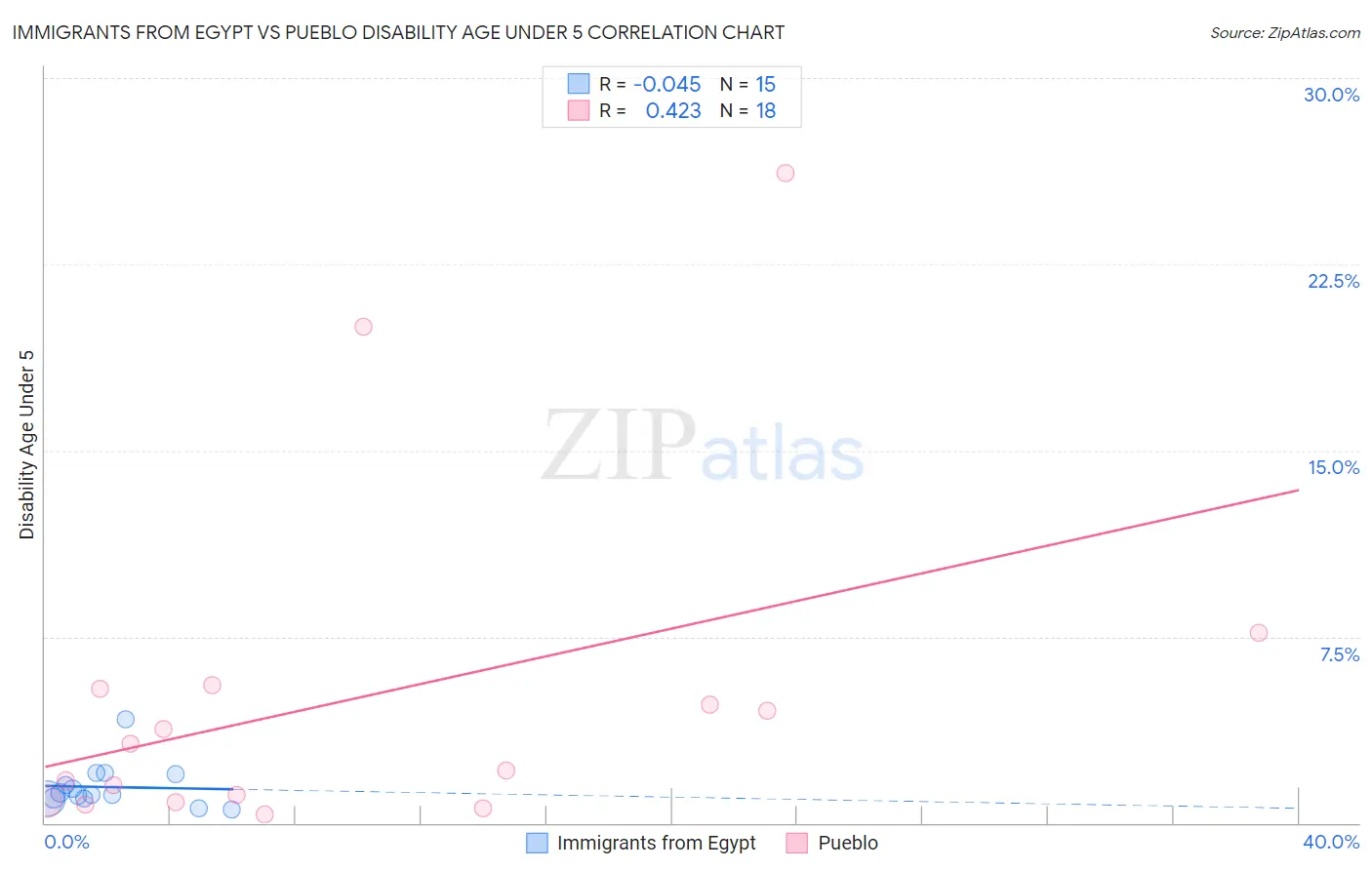 Immigrants from Egypt vs Pueblo Disability Age Under 5