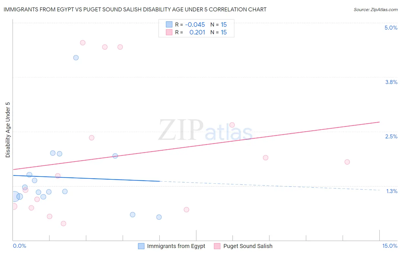 Immigrants from Egypt vs Puget Sound Salish Disability Age Under 5
