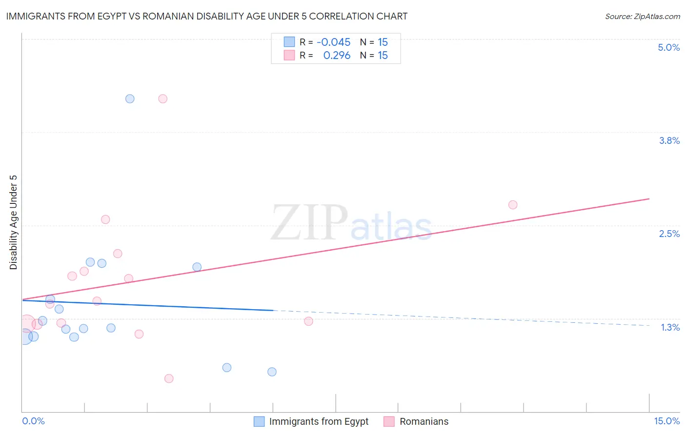 Immigrants from Egypt vs Romanian Disability Age Under 5