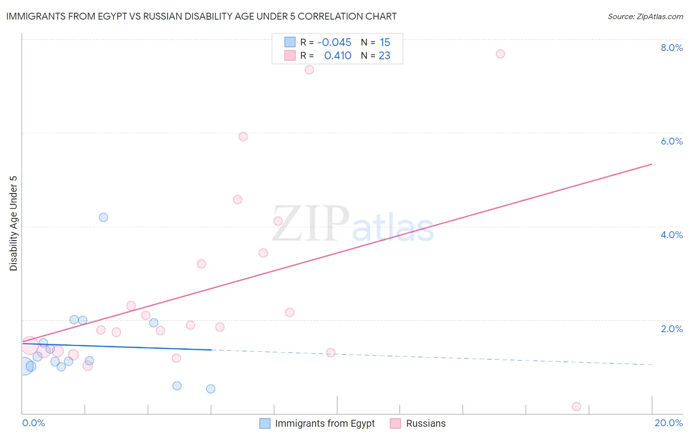 Immigrants from Egypt vs Russian Disability Age Under 5