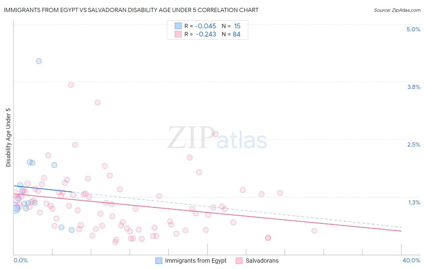 Immigrants from Egypt vs Salvadoran Disability Age Under 5