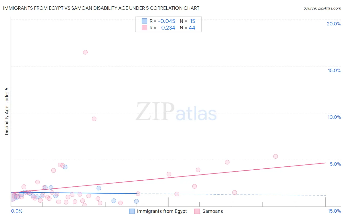 Immigrants from Egypt vs Samoan Disability Age Under 5