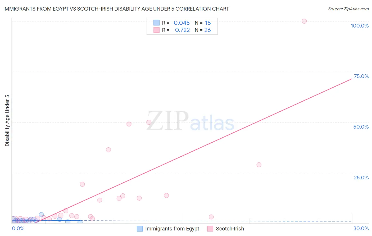 Immigrants from Egypt vs Scotch-Irish Disability Age Under 5