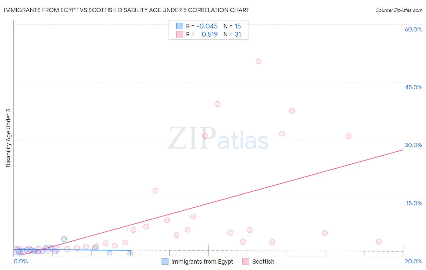 Immigrants from Egypt vs Scottish Disability Age Under 5
