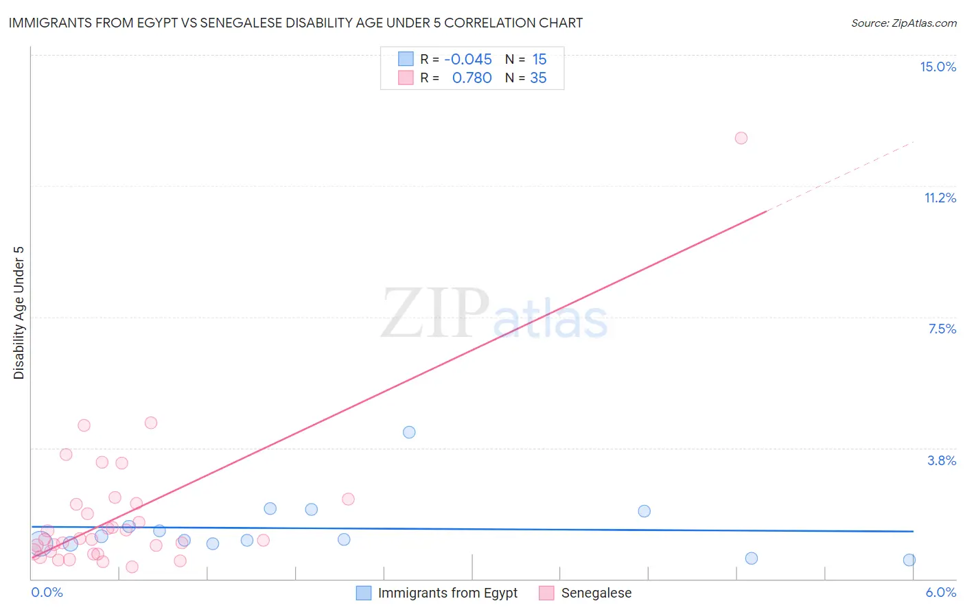 Immigrants from Egypt vs Senegalese Disability Age Under 5