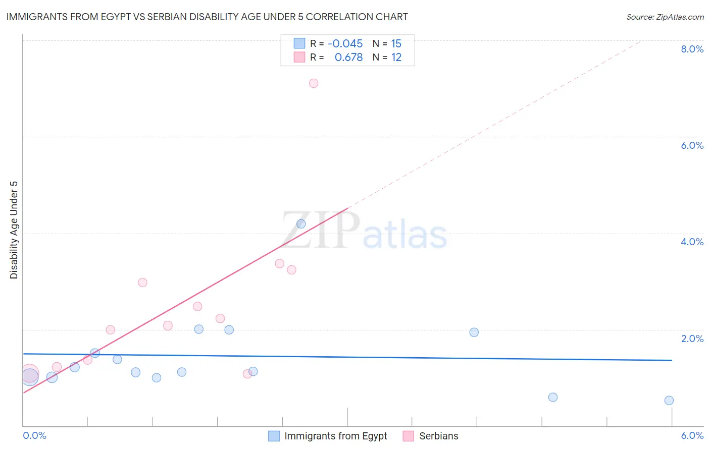 Immigrants from Egypt vs Serbian Disability Age Under 5