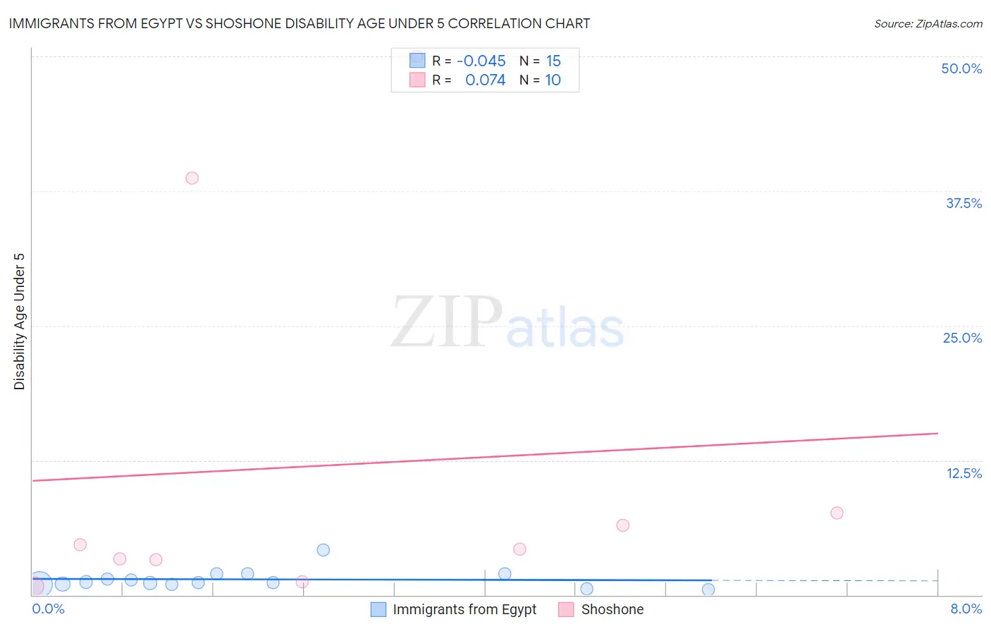Immigrants from Egypt vs Shoshone Disability Age Under 5