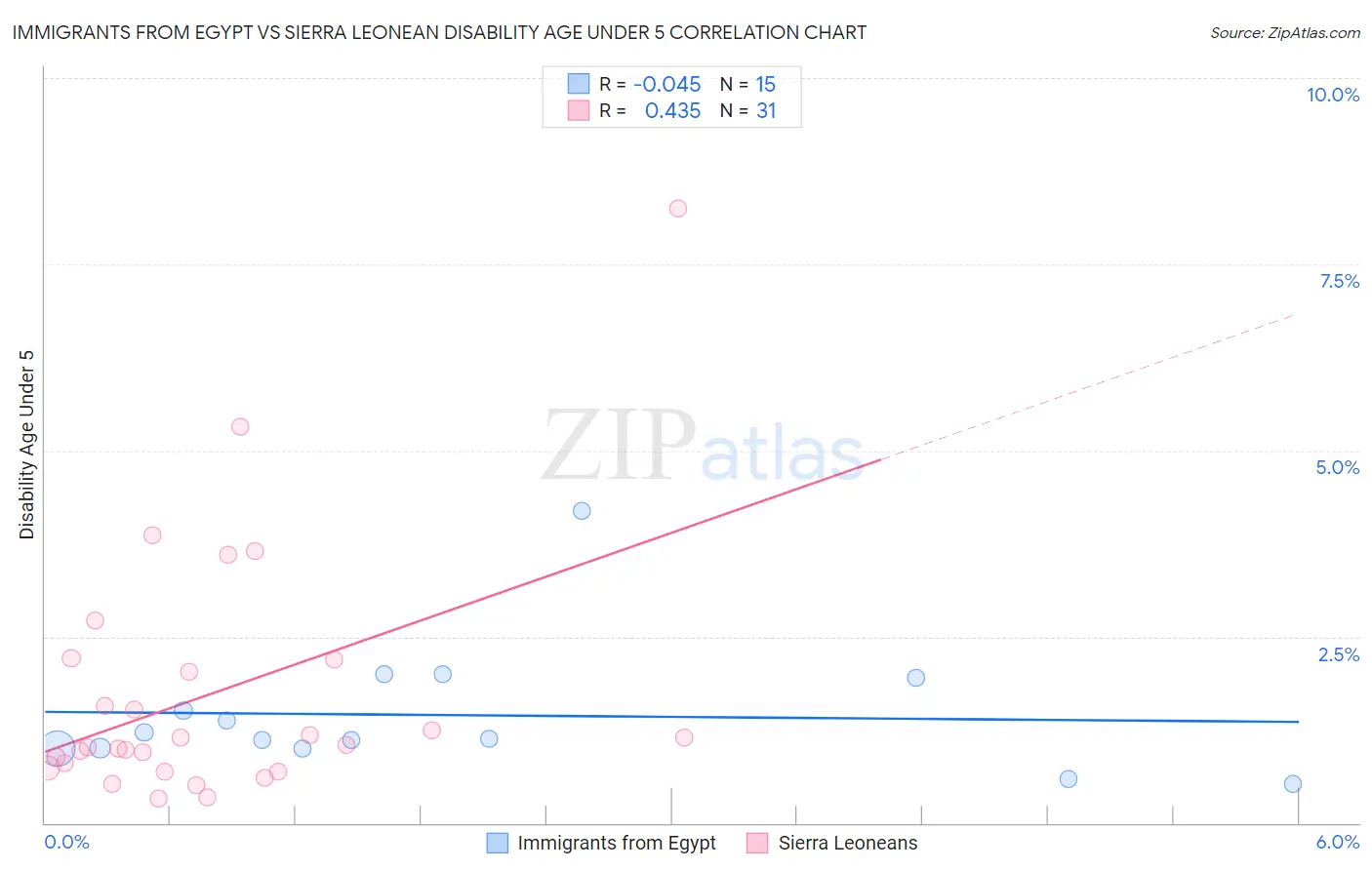 Immigrants from Egypt vs Sierra Leonean Disability Age Under 5