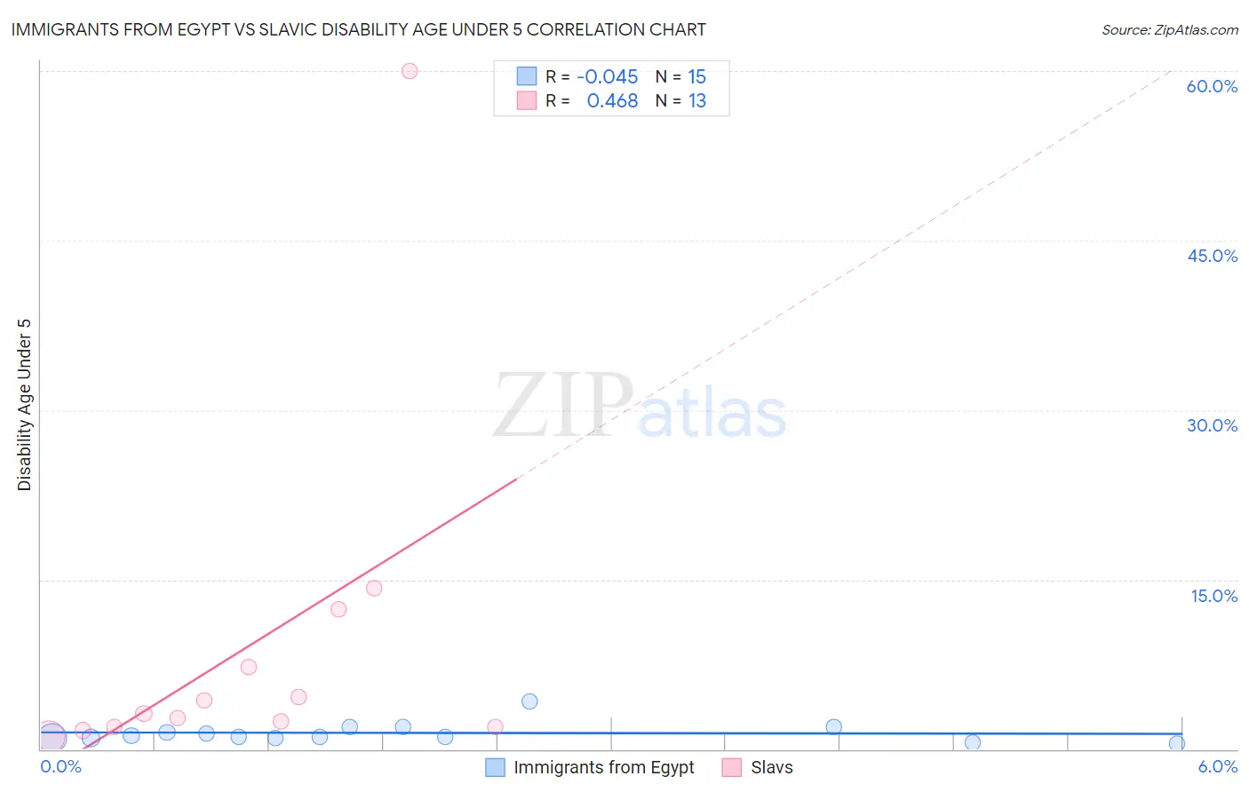 Immigrants from Egypt vs Slavic Disability Age Under 5