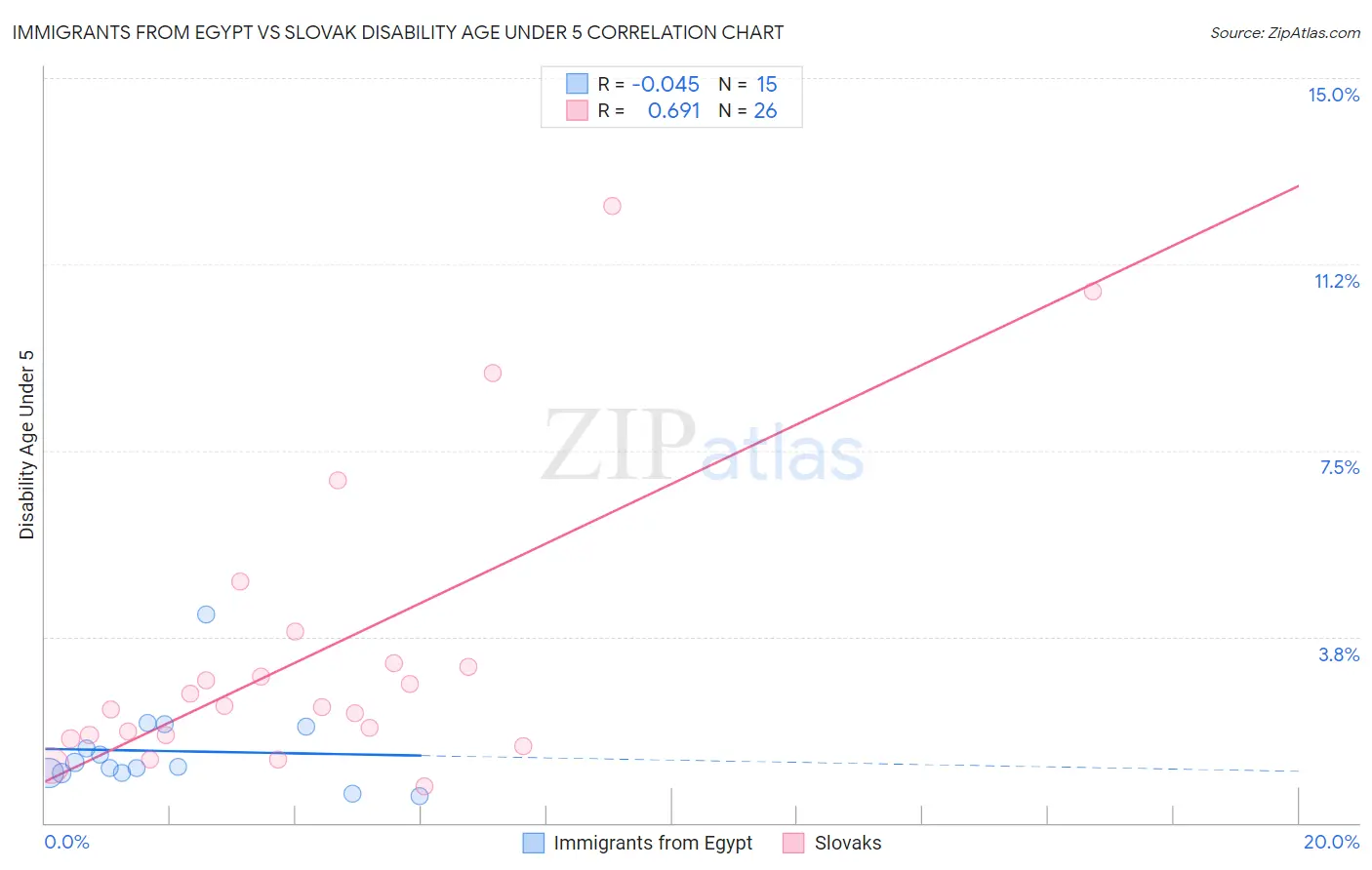Immigrants from Egypt vs Slovak Disability Age Under 5