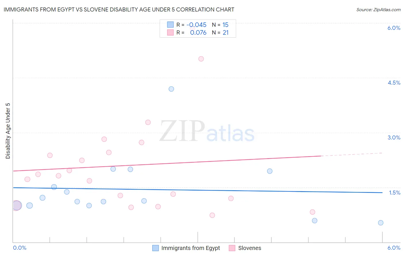 Immigrants from Egypt vs Slovene Disability Age Under 5