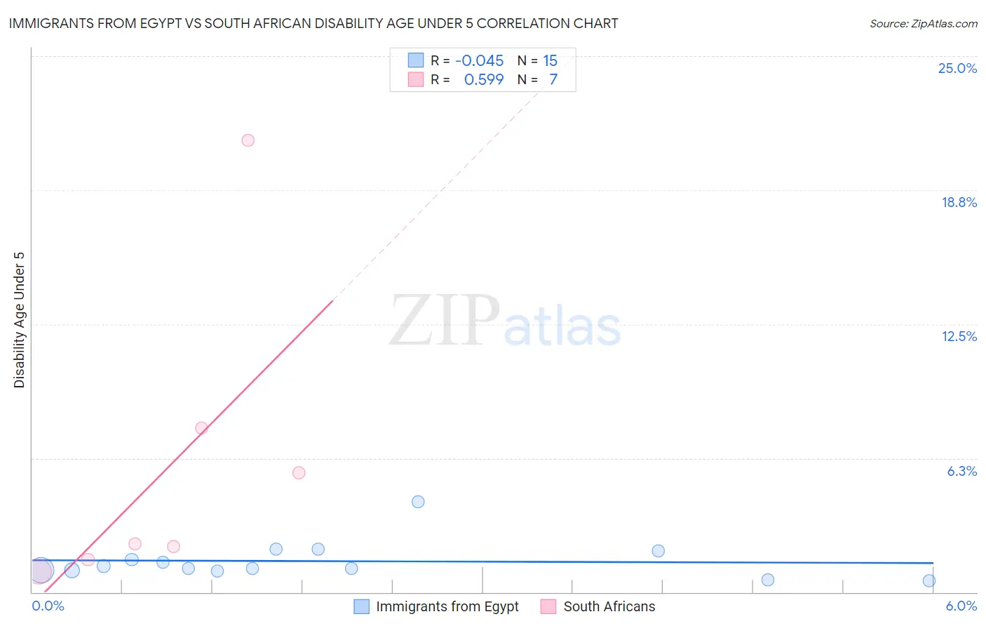Immigrants from Egypt vs South African Disability Age Under 5
