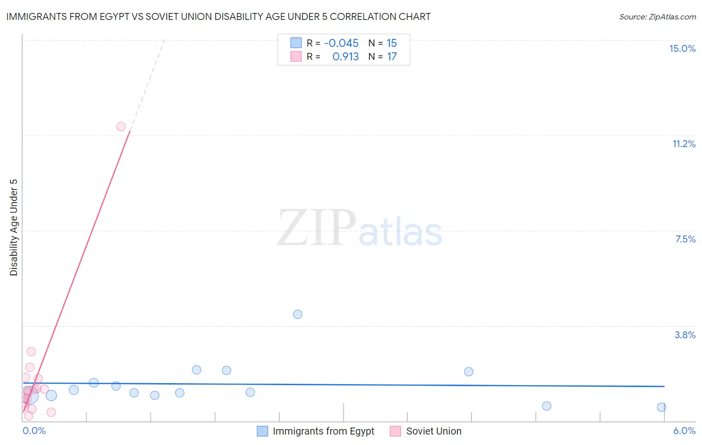 Immigrants from Egypt vs Soviet Union Disability Age Under 5