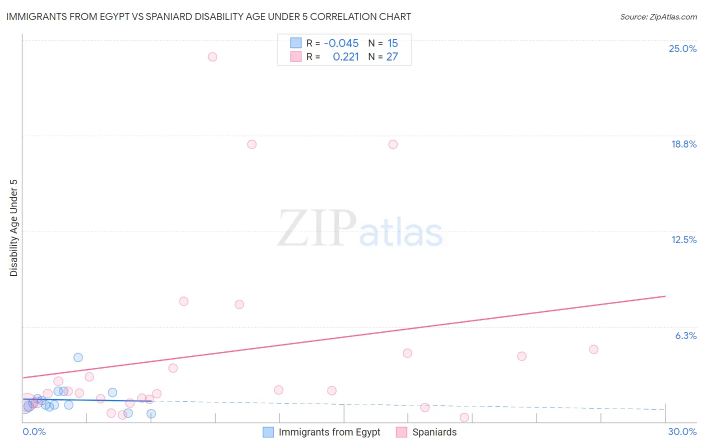 Immigrants from Egypt vs Spaniard Disability Age Under 5